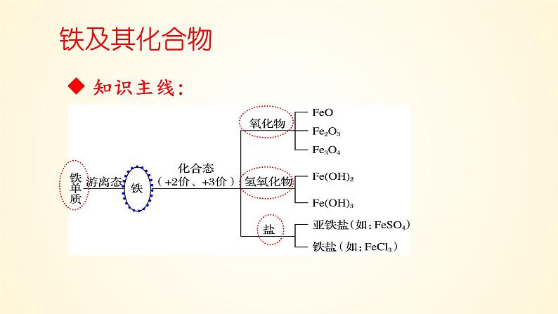 第15讲 铁及其氧化物和氢氧化物-【精梳精讲】2024年高考化学大一轮精品复习课件（新教材）02