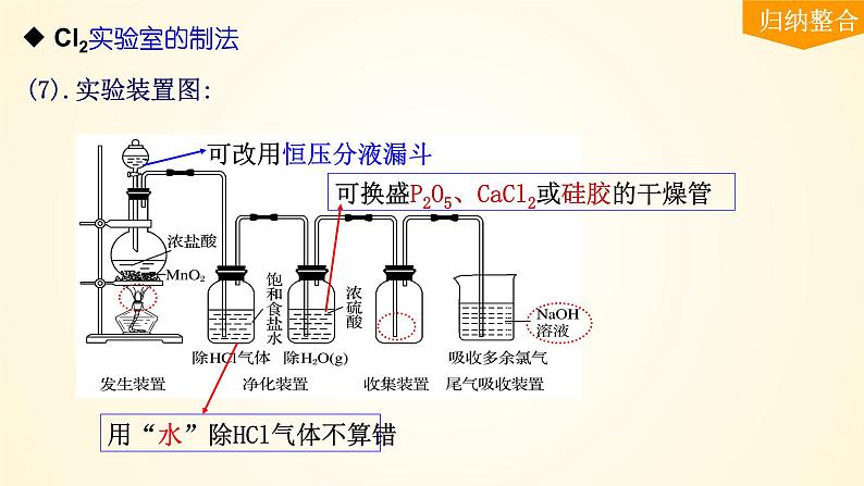 第20讲 氯气的实验室制法及应用-【精梳精讲】2024年高考化学大一轮精品复习课件（新教材）08