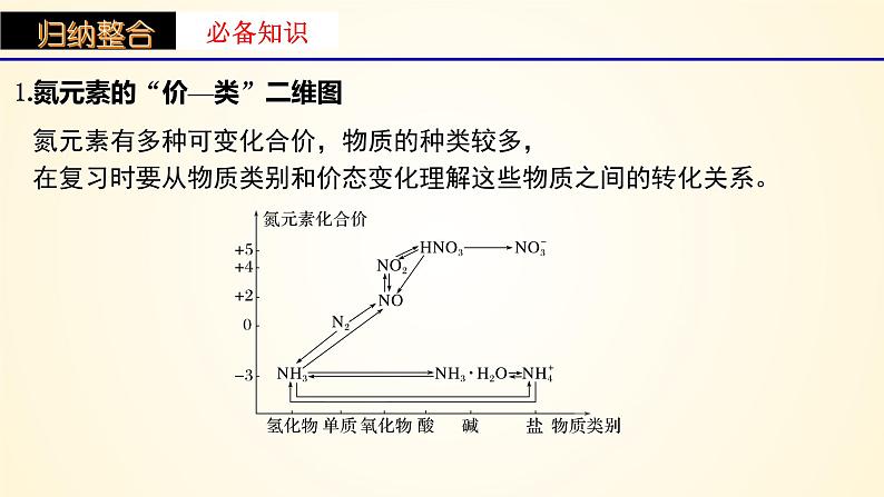 第27讲 氮及其化合物的转化关系-【精梳精讲】2024年高考化学大一轮精品复习课件（新教材）第3页