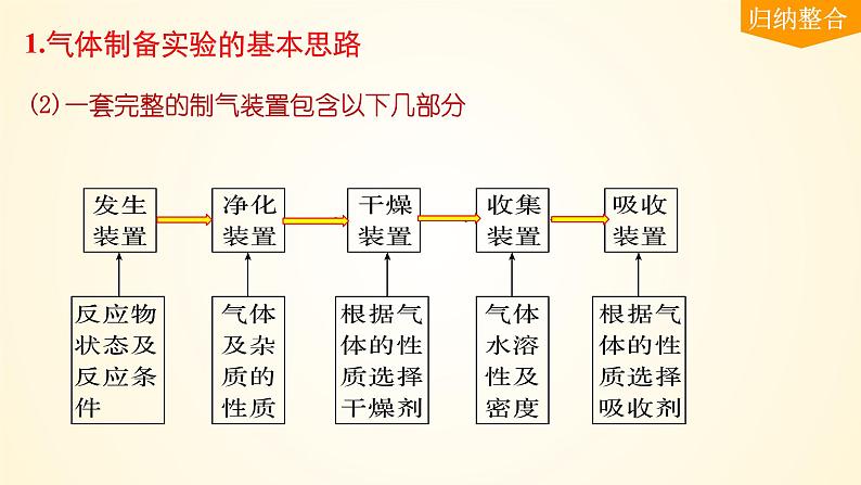 第29讲 常见气体的实验室制备、净化和收集-【精梳精讲】2024年高考化学大一轮精品复习课件（新教材）04