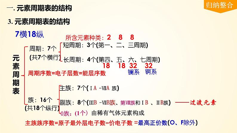 第31讲 元素周期表、元素的性质-【精梳精讲】2024年高考化学大一轮精品复习课件（新教材）06