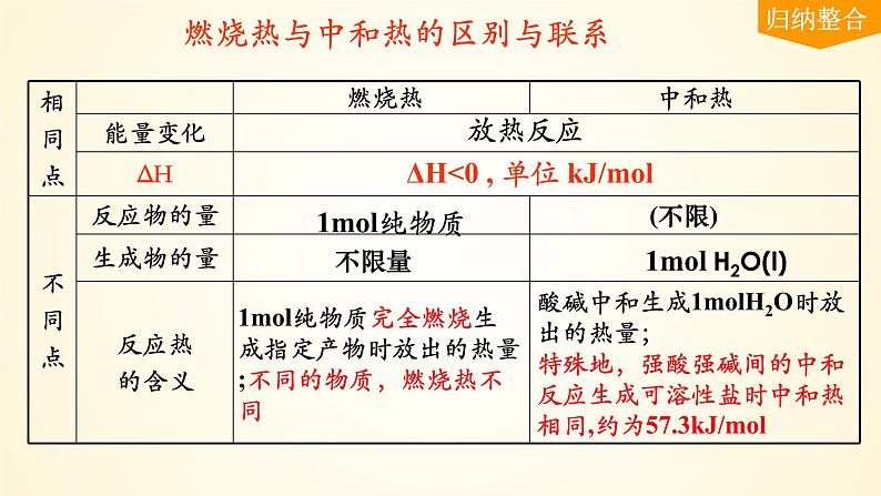 第39讲 反应热的测定与计算-【精梳精讲】2024年高考化学大一轮精品复习课件（新教材）07