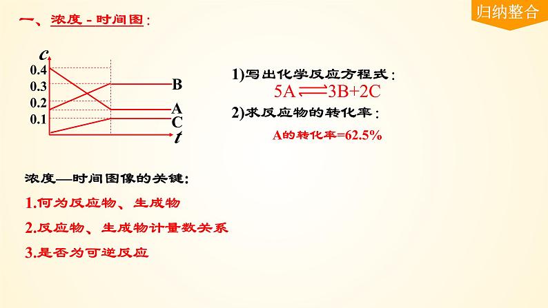 第50讲 常考化学反应速率和化学平衡图像的分析-【精梳精讲】2024年高考化学大一轮精品复习课件（新教材）第5页