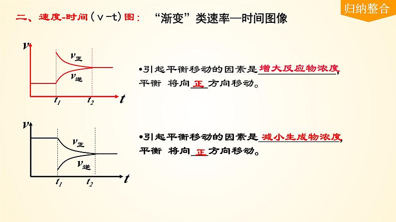 第50讲 常考化学反应速率和化学平衡图像的分析-【精梳精讲】2024年高考化学大一轮精品复习课件（新教材）第7页