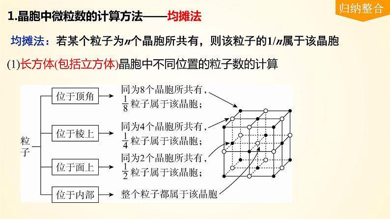 第36讲 晶胞结构分析与计算-【精梳精讲】2024年高考化学大一轮精品复习课件（新教材）第7页