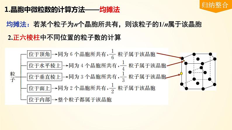 第36讲 晶胞结构分析与计算-【精梳精讲】2024年高考化学大一轮精品复习课件（新教材）第8页