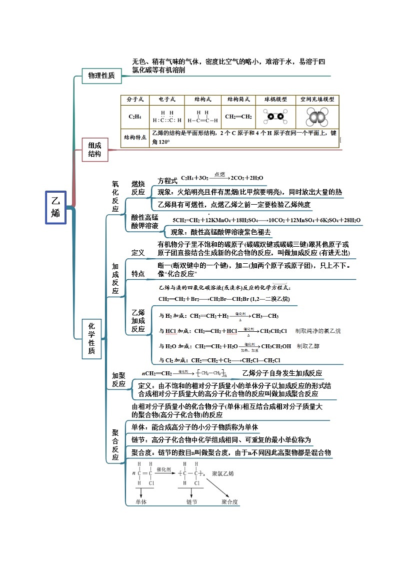 人教版必修第二册高一化学一隅三反系列7.2乙烯与有机高分子材料(精讲)(原卷版+解析)第2页