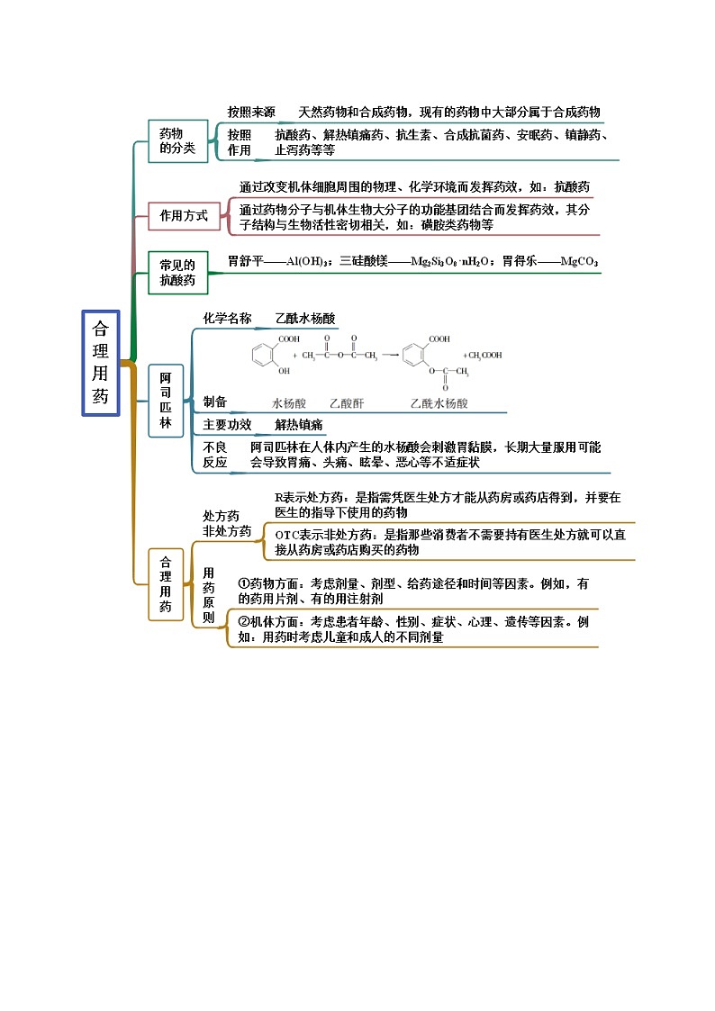 人教版必修第二册高一化学一隅三反系列8.2化学品的合理使用(精讲)(原卷版+解析)第2页