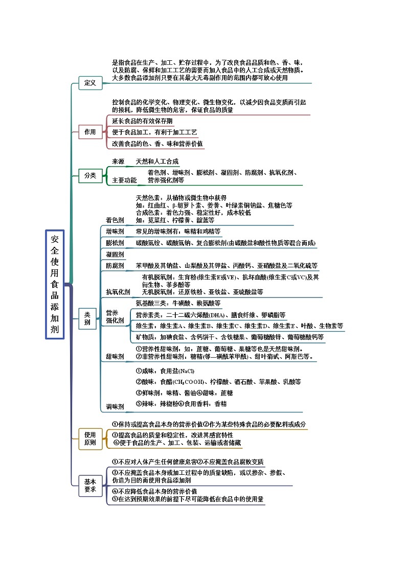 人教版必修第二册高一化学一隅三反系列8.2化学品的合理使用(精讲)(原卷版+解析)第3页