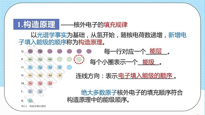 人教版高中化学选择性必修二1.1.2《构造原理与电子排布式》 课件03