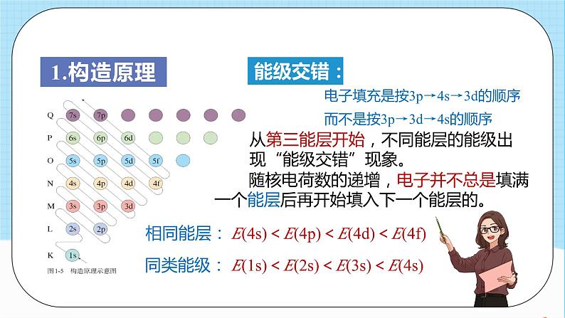 人教版高中化学选择性必修二1.1.2《构造原理与电子排布式》 课件05