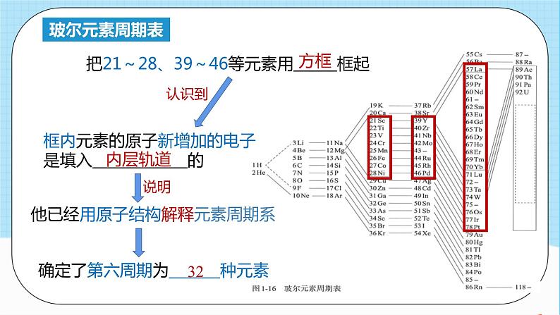 人教版高中化学选择性必修二1.2.1《原子结构与元素周期表》 课件06