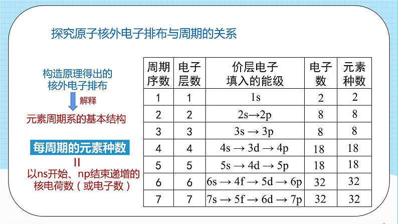 人教版高中化学选择性必修二1.2.1《原子结构与元素周期表》 课件08