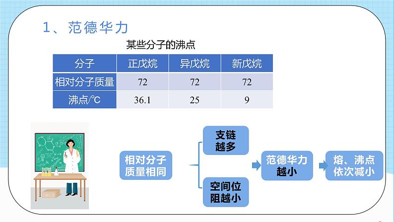 人教版高中化学选择性必修二2.3.2《分子间作用力》 课件08