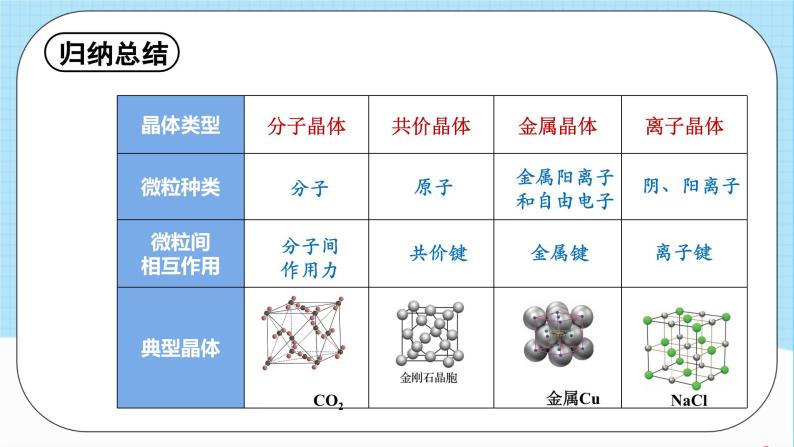 人教版高中化学选择性必修二3.3.2《离子晶体和过渡晶体、混合型晶体》 课件08