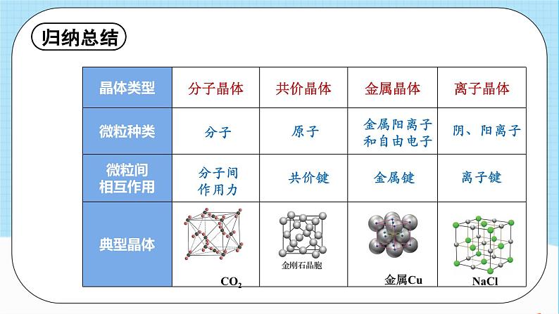 人教版高中化学选择性必修二3.3.2《离子晶体和过渡晶体、混合型晶体》 课件08