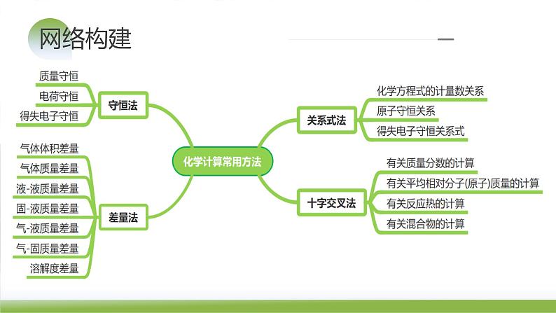 第03讲 化学计算的常用方法（课件）-2024年高考化学一轮复习（新教材新高考）第7页