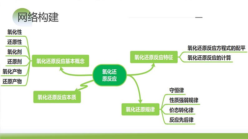 第07讲 氧化还原反应（课件）-2024年高考化学一轮复习（新教材新高考）07