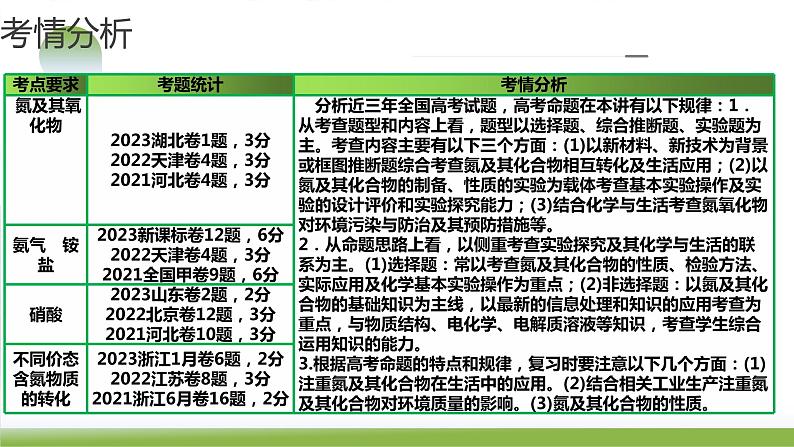 第14讲 氮及其化合物（课件）-2024年高考化学一轮复习（新教材新高考）第6页