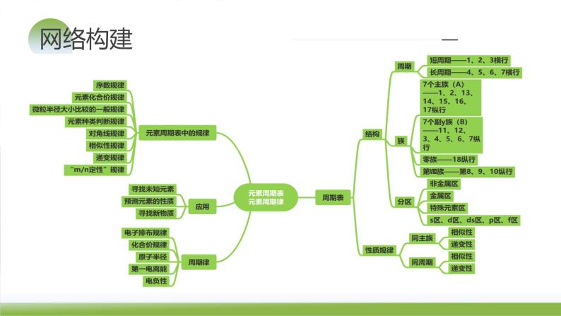 第17讲 元素周期律+元素周期表（课件）-2024年高考化学一轮复习（新教材新高考）07