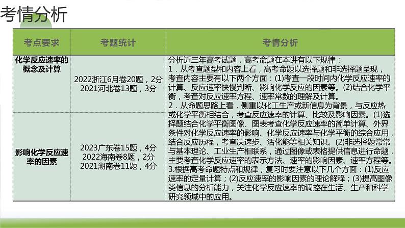 第24讲 化学反应速率（课件）-2024年高考化学一轮复习（新教材新高考）第6页