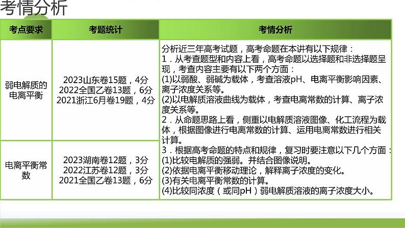 第28讲 电离平衡（课件）-2024年高考化学一轮复习（新教材新高考）06