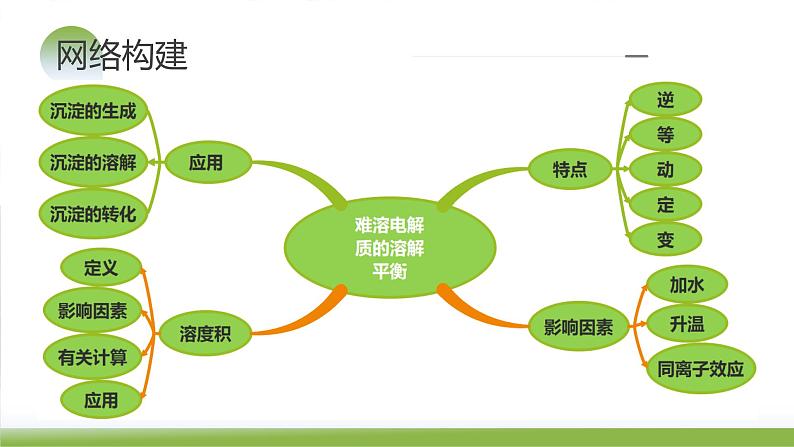 第31讲 难溶电解质的溶解平衡与应用（课件）-2024年高考化学一轮复习（新教材新高考）07