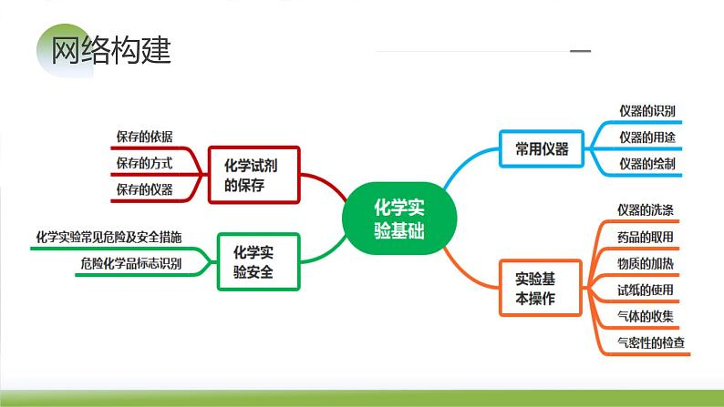 第33讲 化学实验基本知识和技能（课件）-2024年高考化学一轮复习（新教材新高考）第7页