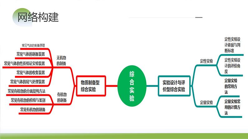 第35讲 化学综合实验（课件）-2024年高考化学一轮复习（新教材新高考）07