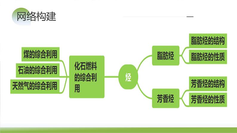 第37讲 烃（课件）+-2024年高考化学一轮复习（新教材新高考）07