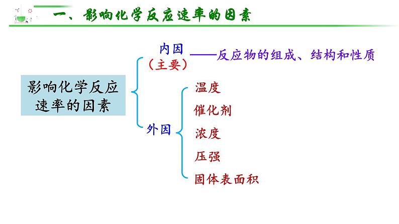 化学人教版（2019）选择性必修1 2.1.2影响化学反应速率的因素 课件04