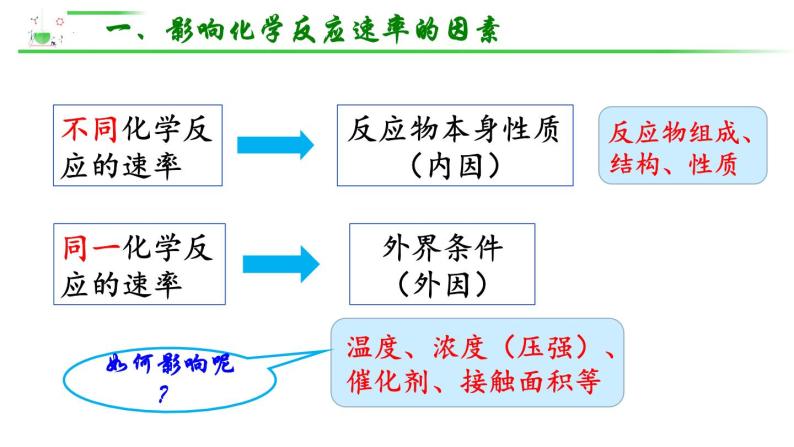 化学人教版（2019）选择性必修1 2.1.2影响化学反应速率的因素 课件05