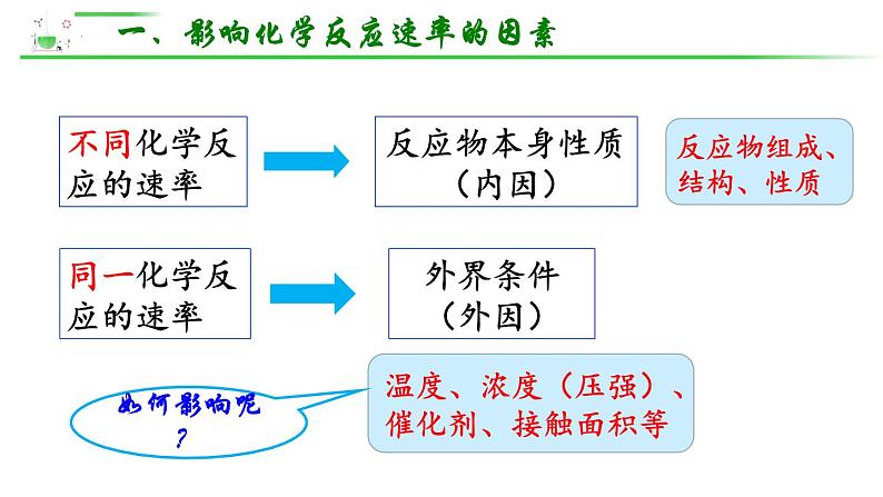 化学人教版（2019）选择性必修1 2.1.2影响化学反应速率的因素 课件05