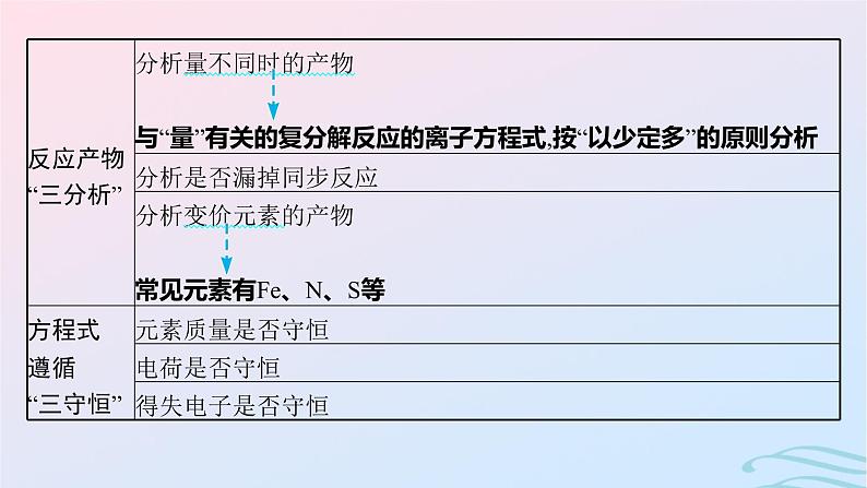 新高考新教材广西专版2024届高考化学二轮总复习专题3离子反应课件06