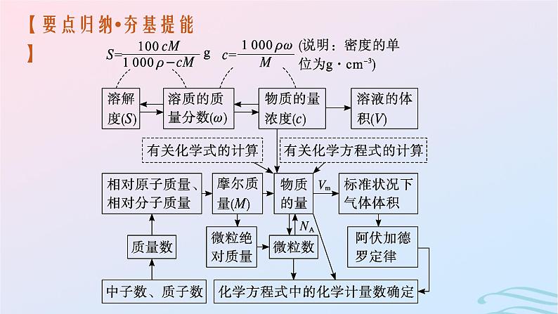 新高考新教材广西专版2024届高考化学二轮总复习专题2常用化学计量与应用课件第6页