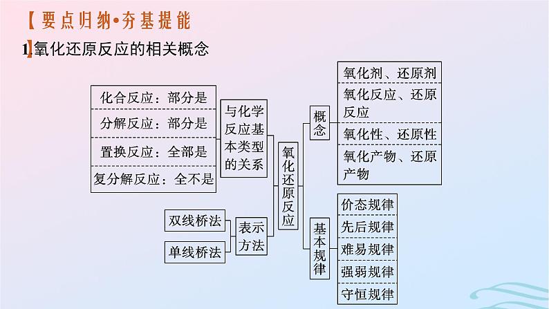 新高考新教材广西专版2024届高考化学二轮总复习专题4氧化还原反应课件第5页