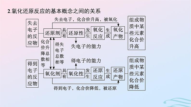 新高考新教材广西专版2024届高考化学二轮总复习专题4氧化还原反应课件第6页