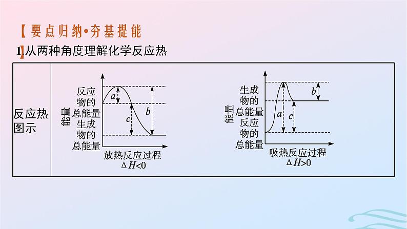 新高考新教材广西专版2024届高考化学二轮总复习专题8化学反应的热效应课件06