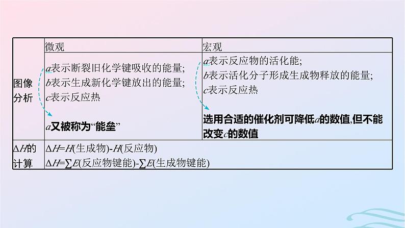 新高考新教材广西专版2024届高考化学二轮总复习专题8化学反应的热效应课件07