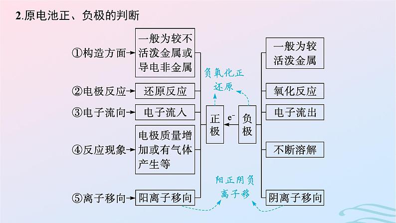 新高考新教材广西专版2024届高考化学二轮总复习专题9电化学课件08