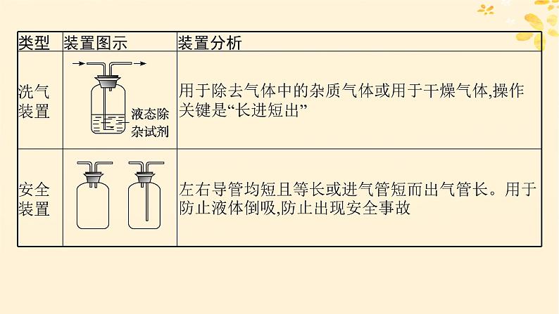 备战2025届新高考化学一轮总复习第10章化学实验基础和综合探究热点专攻24仪器的组装和气体体积的测定课件第3页