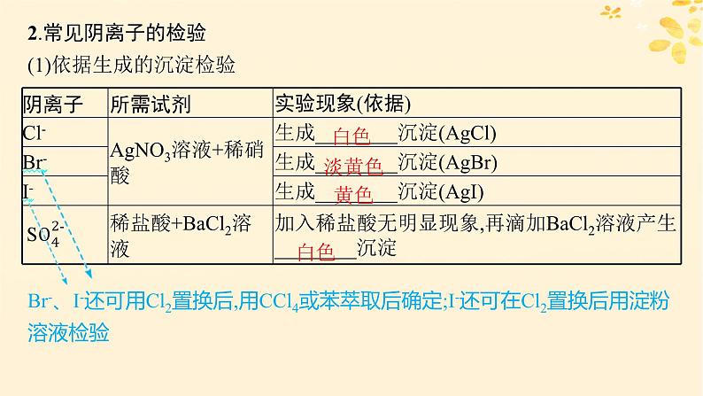 备战2025届新高考化学一轮总复习第10章化学实验基础和综合探究第55讲离子的检验物质的鉴别与推断课件07