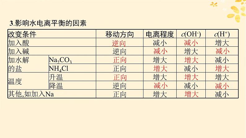 备战2025届新高考化学一轮总复习第8章水溶液中的离子反应与平衡第40讲水的电离和溶液的pH课件08