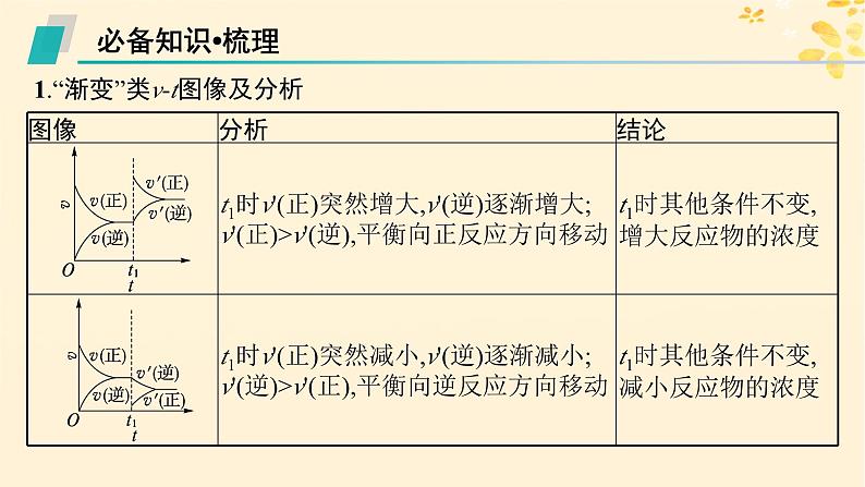 备战2025届新高考化学一轮总复习第7章化学反应速率与化学平衡第38讲化学反应速率和平衡图像课件05