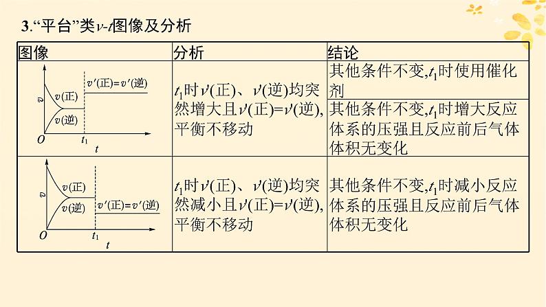 备战2025届新高考化学一轮总复习第7章化学反应速率与化学平衡第38讲化学反应速率和平衡图像课件08