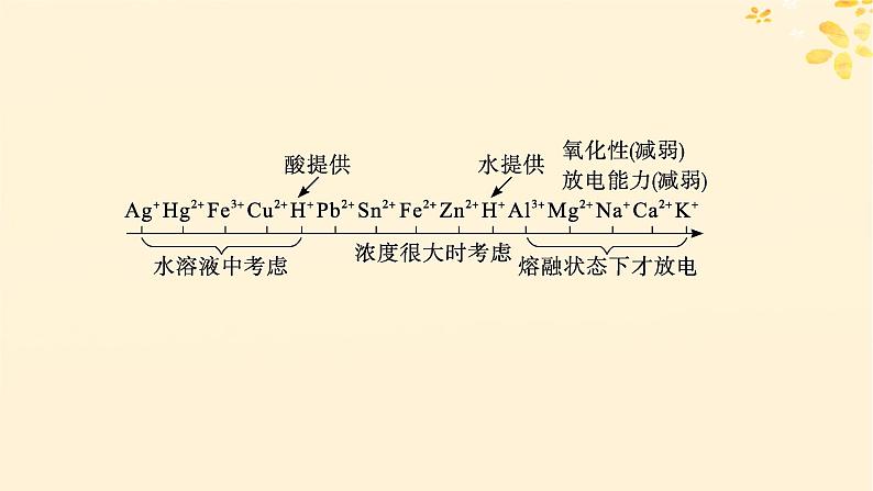 备战2025届新高考化学一轮总复习第6章化学反应与能量第32讲电解池金属的腐蚀与防护课件08