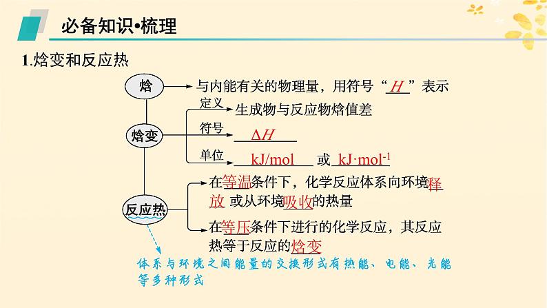 备战2025届新高考化学一轮总复习第6章化学反应与能量第29讲反应热热化学方程式课件05