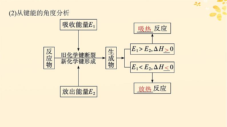 备战2025届新高考化学一轮总复习第6章化学反应与能量第29讲反应热热化学方程式课件07