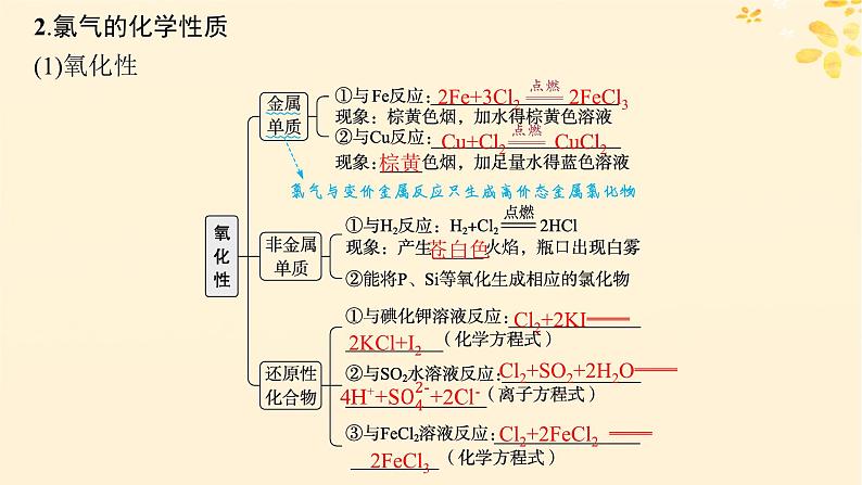 备战2025届新高考化学一轮总复习第4章非金属及其化合物第14讲氯及其化合物课件第6页