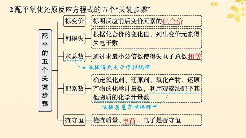 备战2025届新高考化学一轮总复习第1章物质及其变化第5讲氧化还原反应方程式的配平和计算课件06